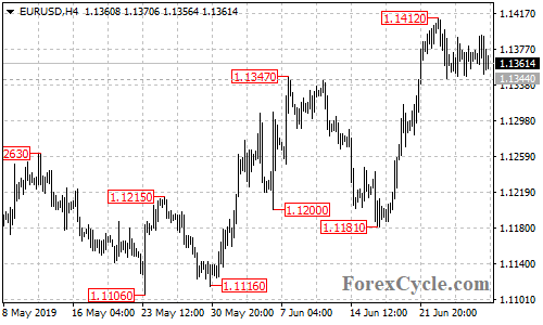 EURUSD 4-hour chart