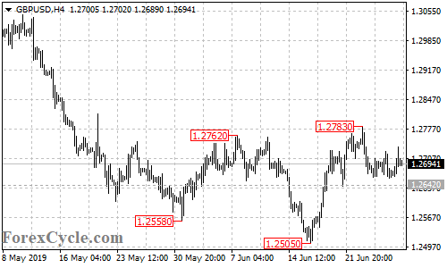 GBPUSD 4-hour chart