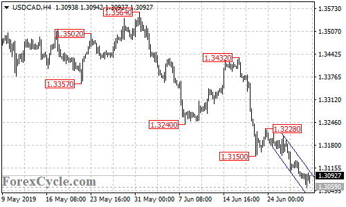 USDCAD 4-hour chart