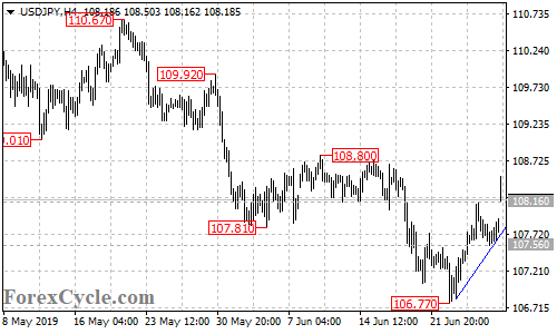 USDJPY 4-hour chart