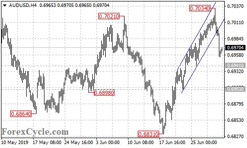 AUDUSD 4-hour chart