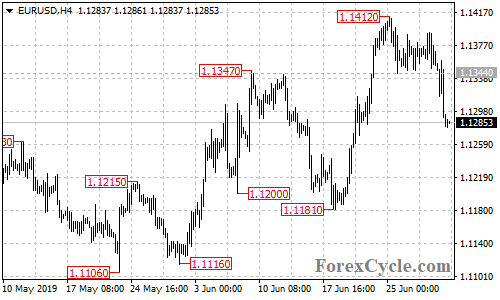 EURUSD 4-hour chart