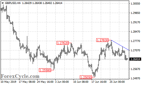 GBPUSD 4-hour chart