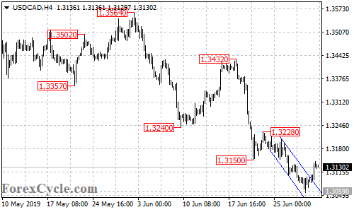 USDCAD 4-hour chart