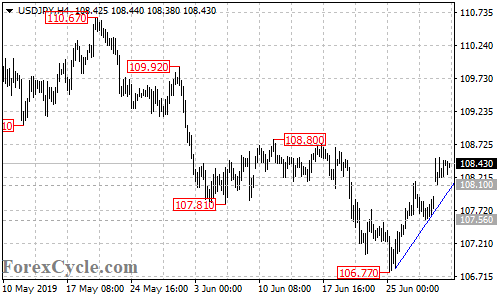 USDJPY 4-hour chart