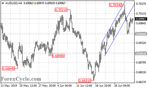 AUDUSD 4-hour chart