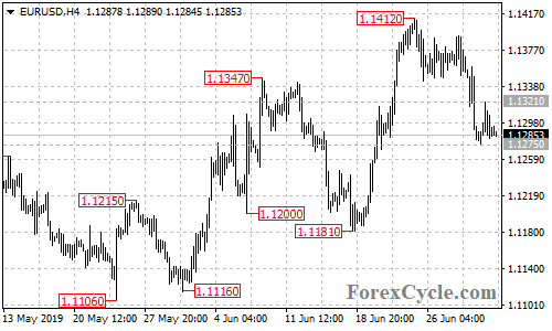 EURUSD 4-hour chart