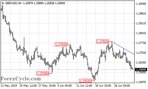 GBPUSD 4-hour chart