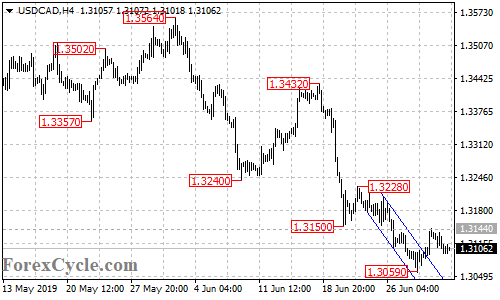 USDCAD 4-hour chart