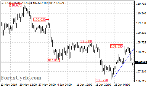 USDJPY 4-hour chart