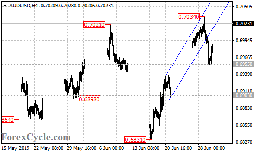 AUDUSD 4-hour chart