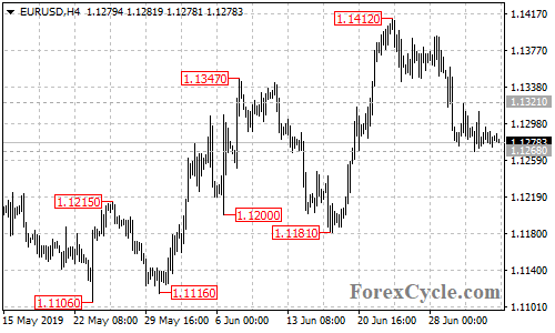 EURUSD 4-hour chart