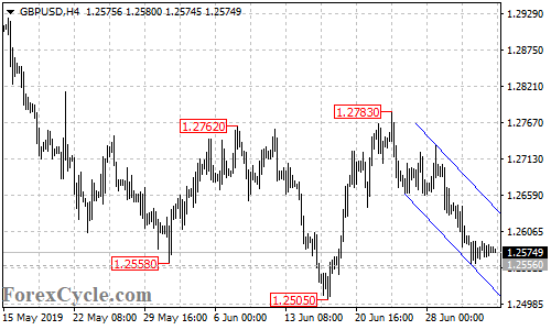 GBPUSD 4-hour chart