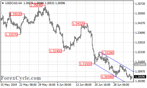 USDCAD 4-hour chart