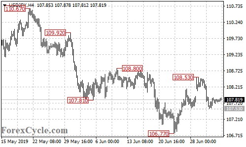 USDJPY 4-hour chart