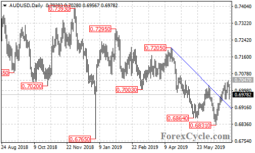 AUDUSD daily chart