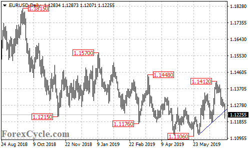 EURUSD daily chart