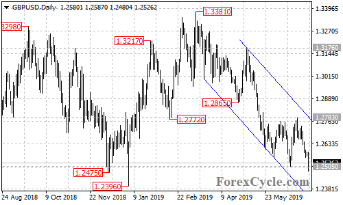 GBPUSD daily chart