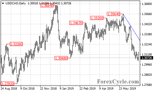 USDCAD daily chart