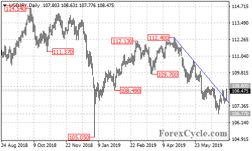 USDJPY daily chart