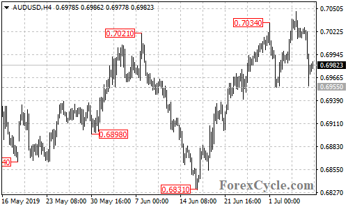 AUDUSD 4-hour chart