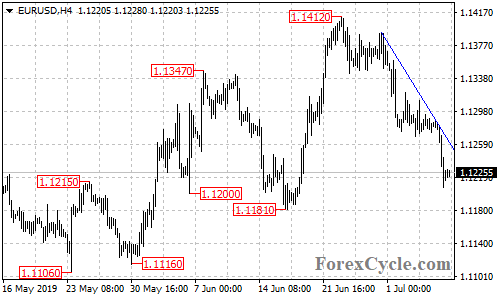 EURUSD 4-hour chart