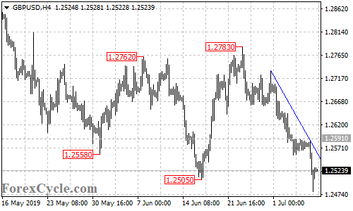 GBPUSD 4-hour chart