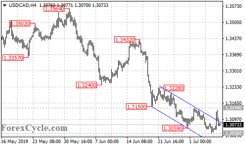 USDCAD 4-hour chart