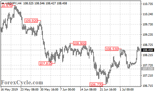 USDJPY 4-hour chart