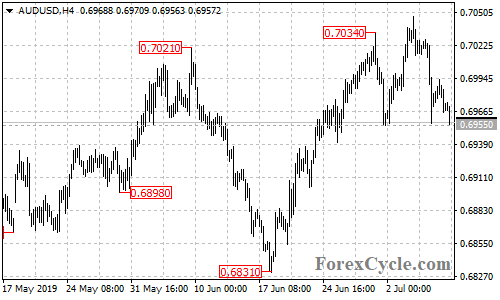 AUDUSD 4-hour chart