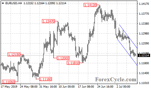 EURUSD 4-hour chart