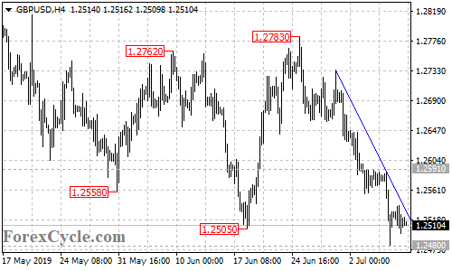 GBPUSD 4-hour chart