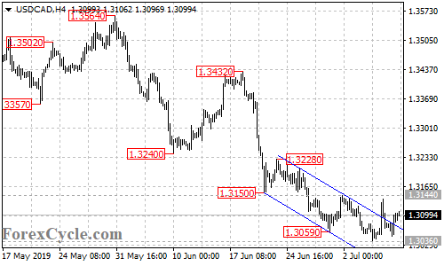 USDCAD 4-hour chart