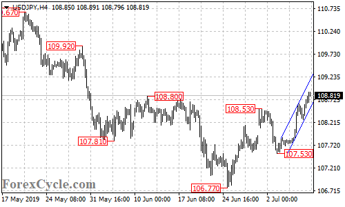 USDJPY 4-hour chart