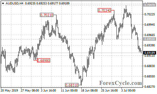 AUDUSD 4-hour chart