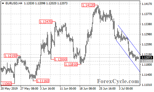 EURUSD 4-hour chart