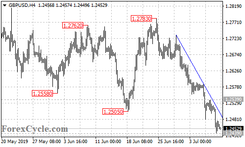 GBPUSD 4-hour chart