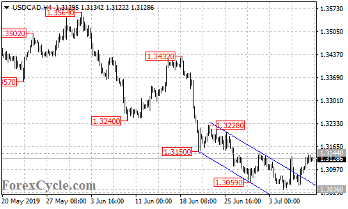 USDCAD 4-hour chart