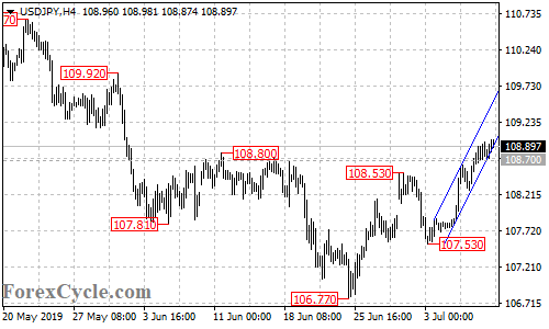 USDJPY 4-hour chart