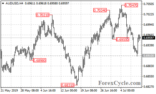 AUDUSD 4-hour chart