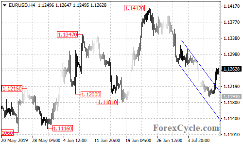 EURUSD 4-hour chart