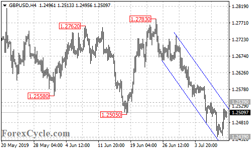 GBPUSD 4-hour chart