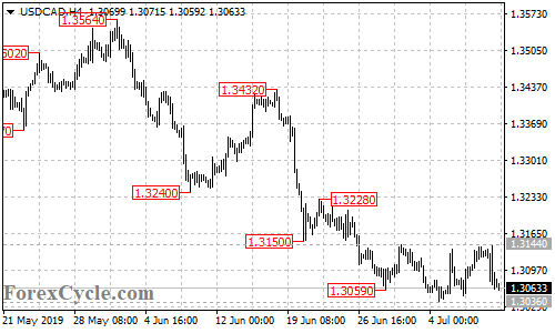 USDCAD 4-hour chart