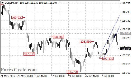 USDJPY 4-hour chart