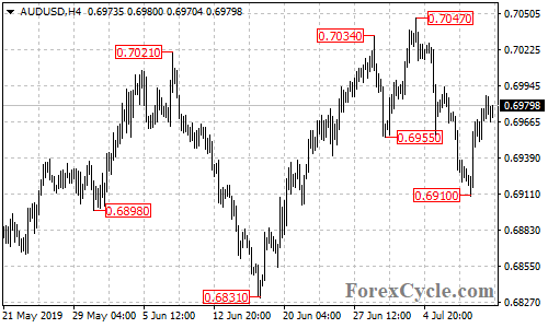 AUDUSD 4-hour chart