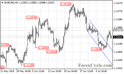 EURUSD 4-hour chart