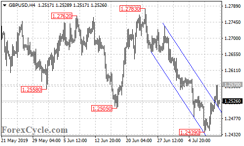 GBPUSD 4-hour chart