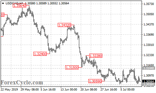 USDCAD 4-hour chart