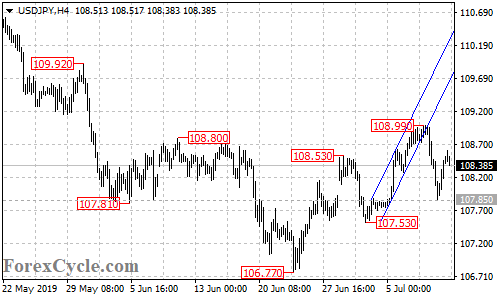 USDJPY 4-hour chart