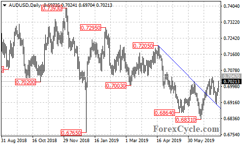 AUDUSD daily chart